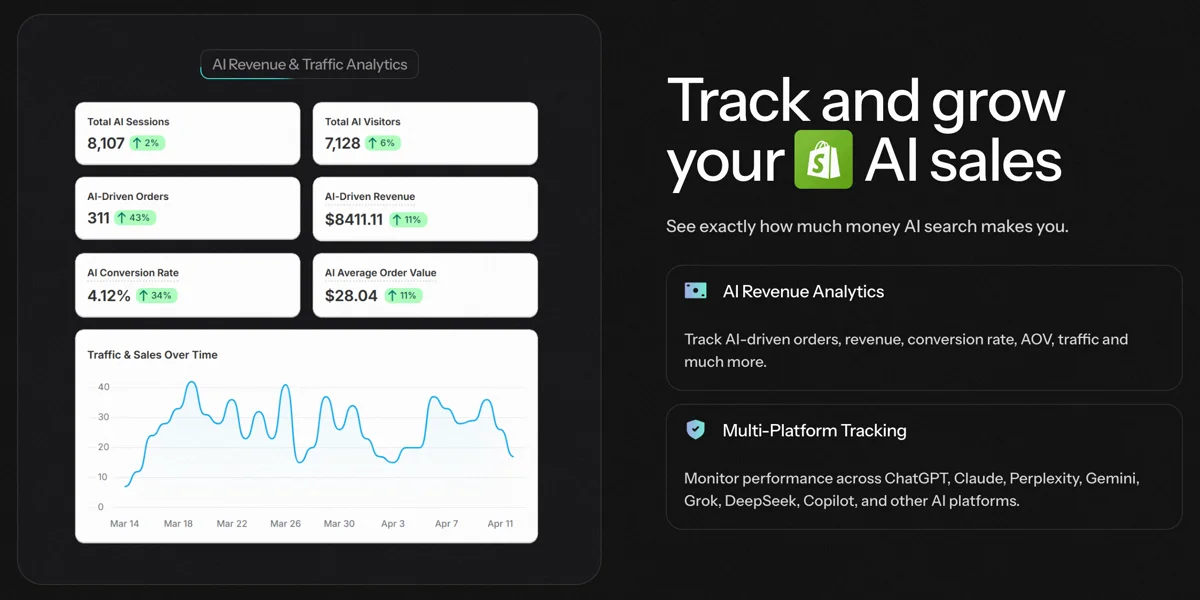 StoreRank — AI Revenue & Traffic Analytics dashboard showing orders, revenue, and conversion rate from ChatGPT, Claude, Perplexity and other AI platforms